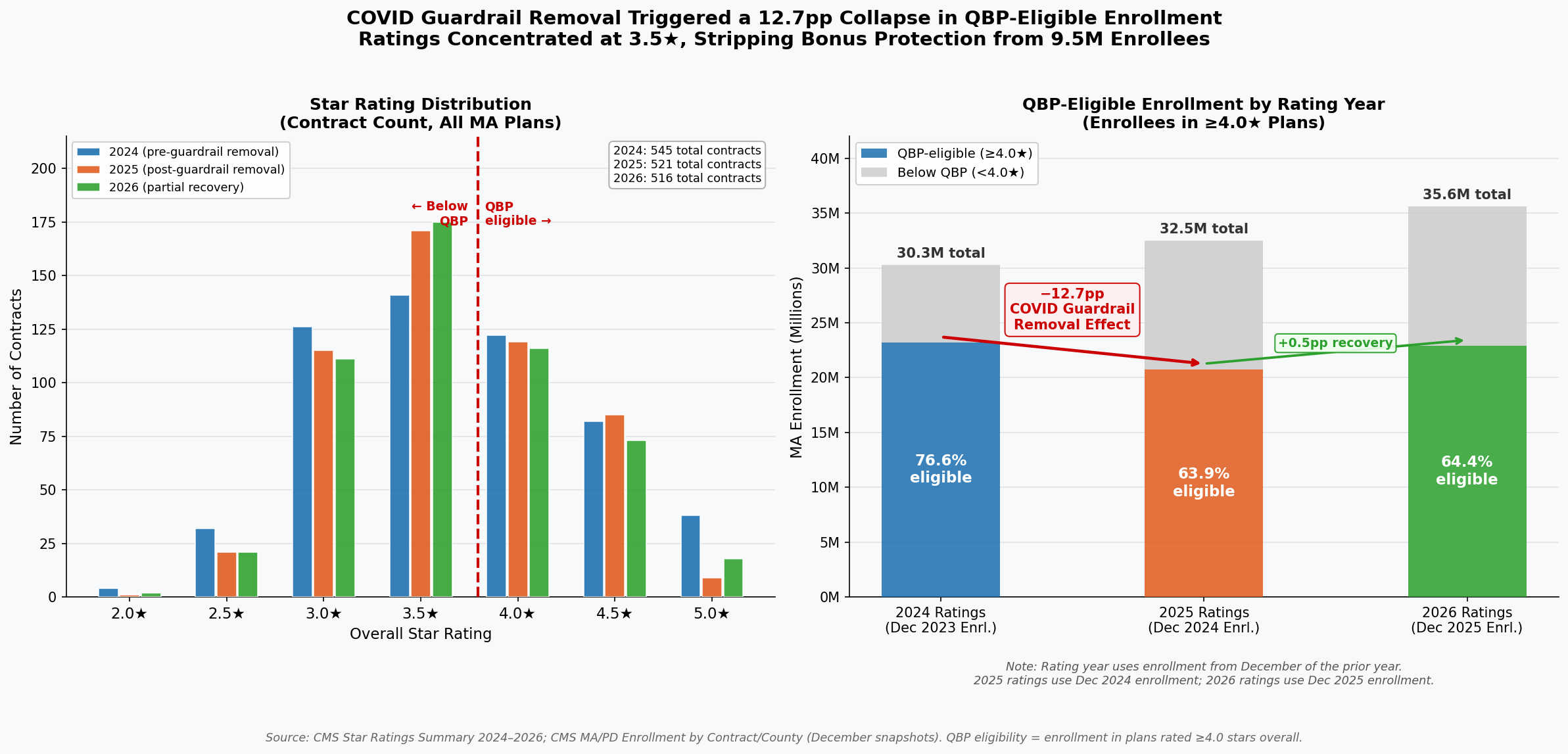 QBP Eligibility Collapse and Star Rating Distribution, 2024–2026