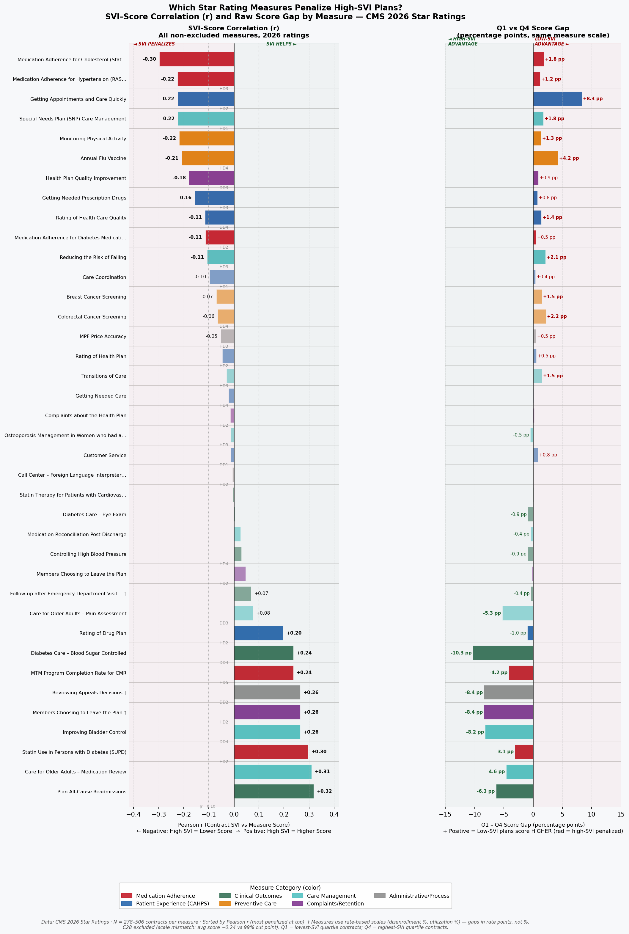 Measure-Level SVI Sensitivity