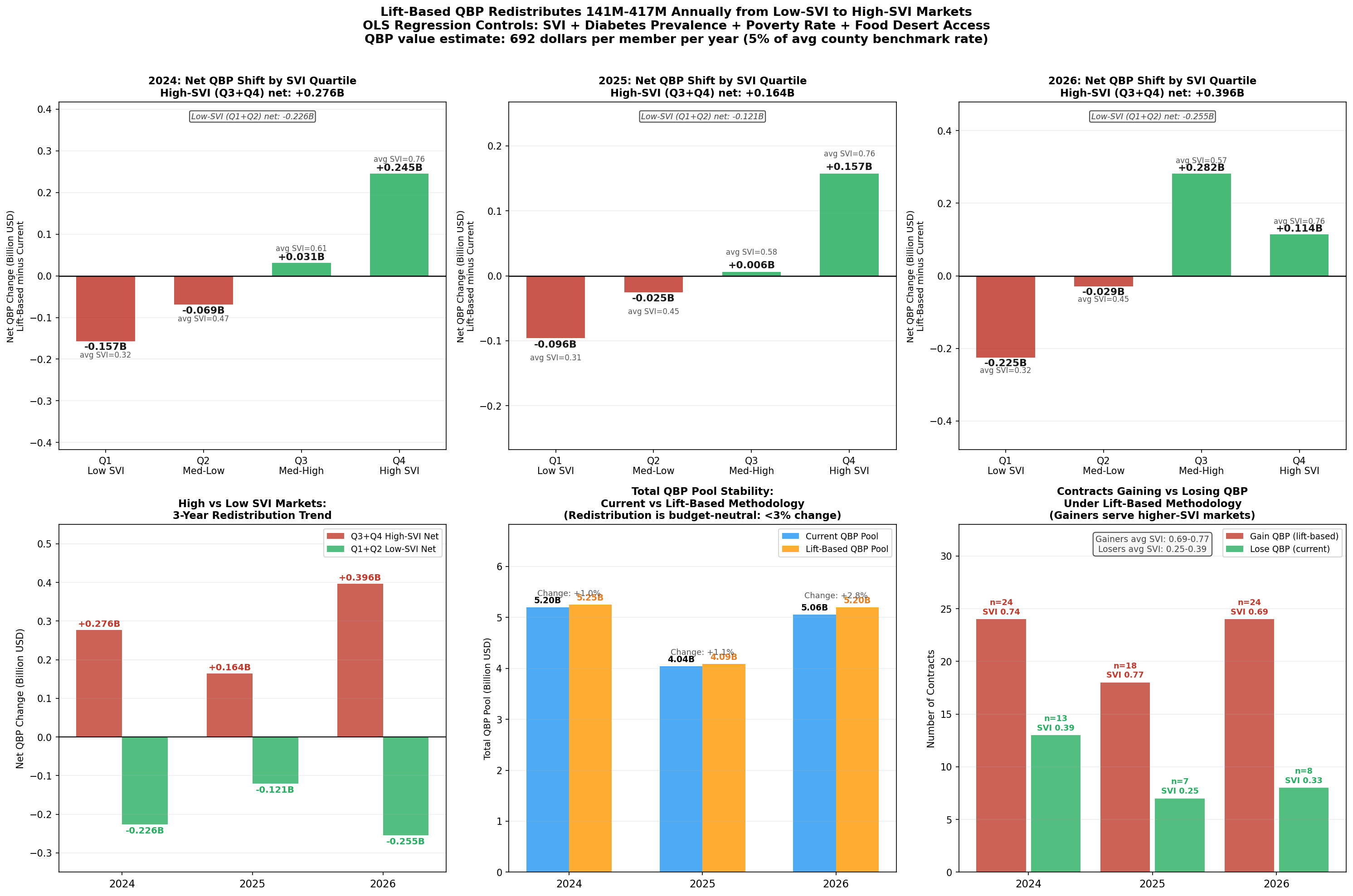 QBP Redistribution Under Geographic Adjustment