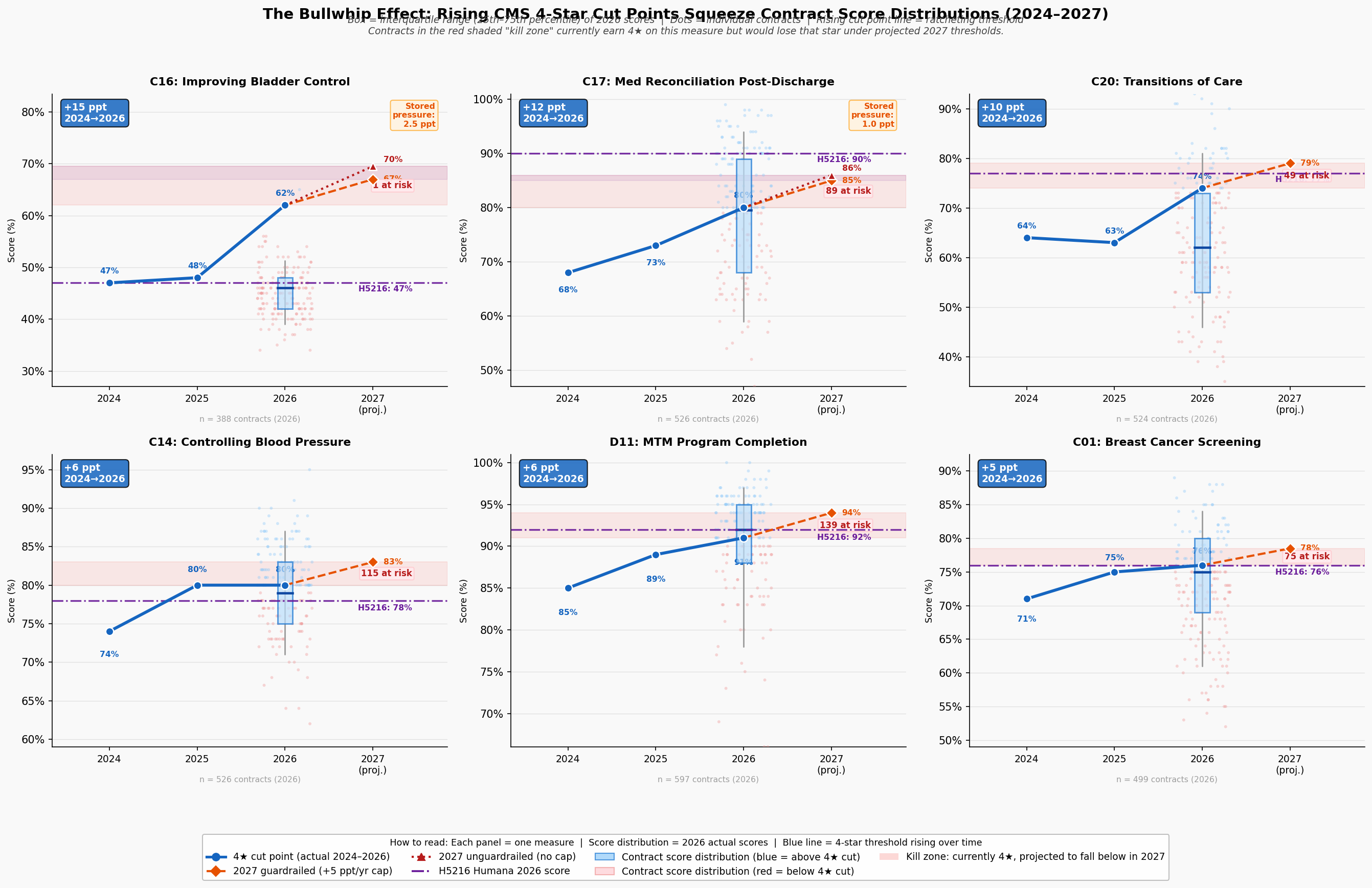 Bullwhip Effect Panel
